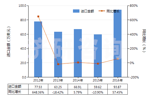 2012-2016年中國聚丙烯單絲（截面尺寸≤1mm，細(xì)度≥67分特）(HS54041200)進(jìn)口總額及增速統(tǒng)計(jì)